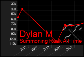 Total Graph of Dylan M