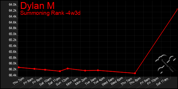 Last 31 Days Graph of Dylan M