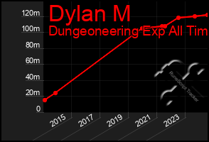 Total Graph of Dylan M