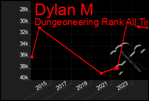 Total Graph of Dylan M