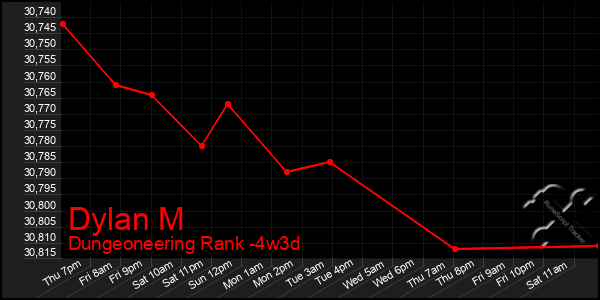 Last 31 Days Graph of Dylan M