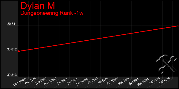 Last 7 Days Graph of Dylan M