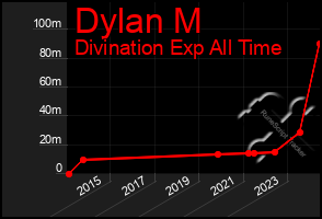 Total Graph of Dylan M