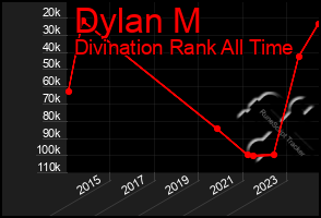 Total Graph of Dylan M