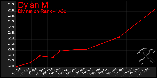 Last 31 Days Graph of Dylan M