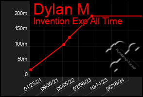 Total Graph of Dylan M