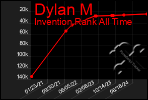 Total Graph of Dylan M