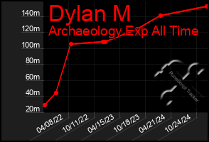 Total Graph of Dylan M