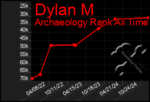 Total Graph of Dylan M