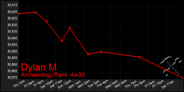 Last 31 Days Graph of Dylan M