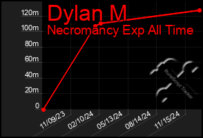 Total Graph of Dylan M