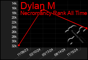 Total Graph of Dylan M