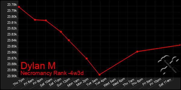 Last 31 Days Graph of Dylan M