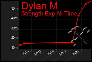 Total Graph of Dylan M