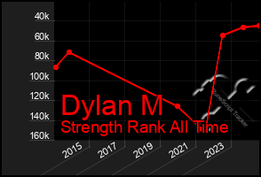 Total Graph of Dylan M