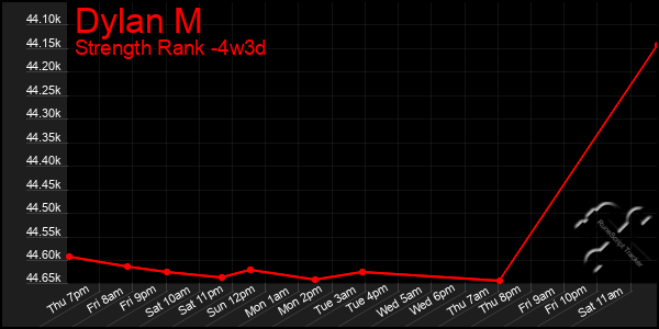 Last 31 Days Graph of Dylan M