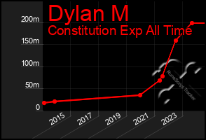 Total Graph of Dylan M