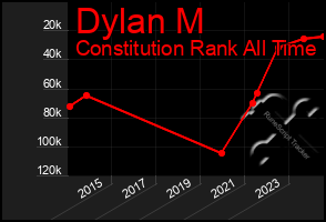 Total Graph of Dylan M