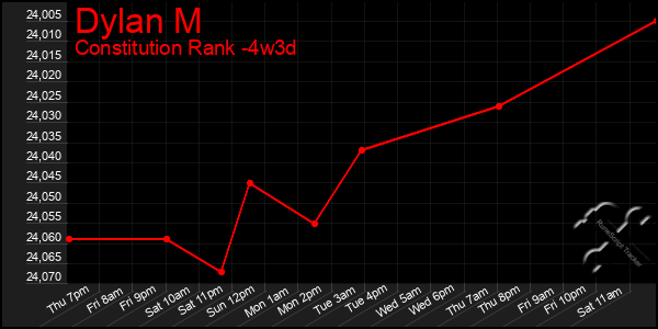 Last 31 Days Graph of Dylan M