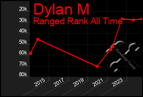 Total Graph of Dylan M