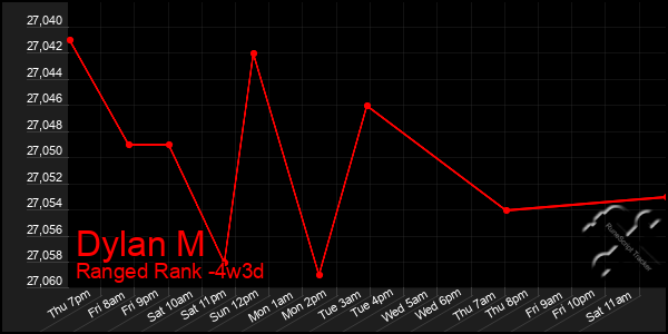 Last 31 Days Graph of Dylan M