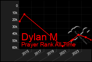 Total Graph of Dylan M