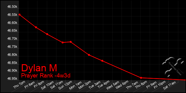 Last 31 Days Graph of Dylan M