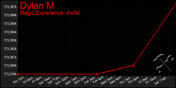 Last 31 Days Graph of Dylan M