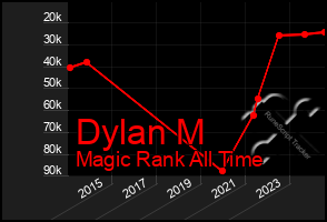 Total Graph of Dylan M