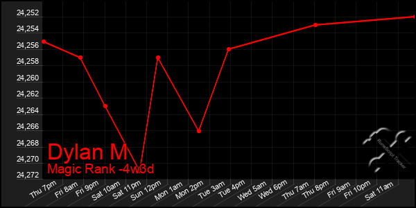 Last 31 Days Graph of Dylan M