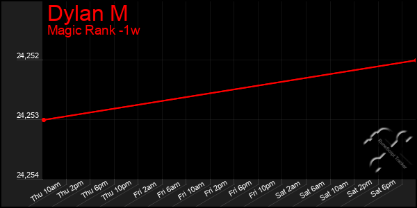 Last 7 Days Graph of Dylan M