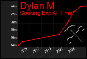 Total Graph of Dylan M