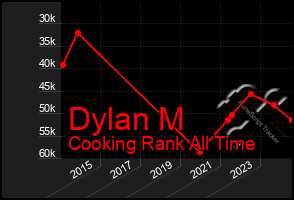 Total Graph of Dylan M