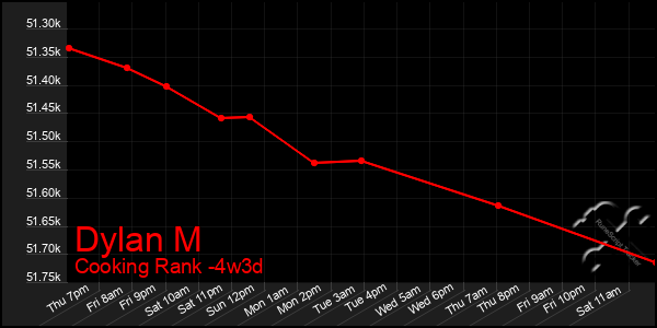 Last 31 Days Graph of Dylan M