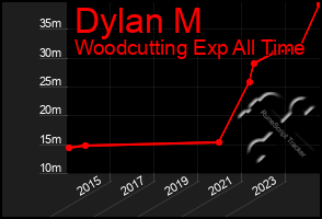 Total Graph of Dylan M