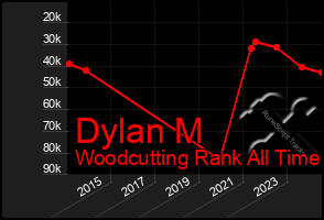 Total Graph of Dylan M