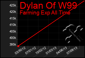 Total Graph of Dylan Of W99