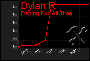 Total Graph of Dylan R