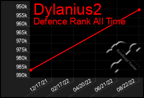 Total Graph of Dylanius2