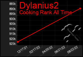 Total Graph of Dylanius2