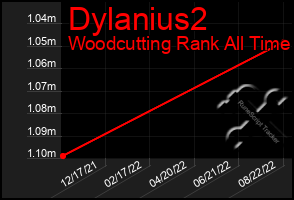 Total Graph of Dylanius2