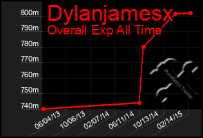 Total Graph of Dylanjamesx