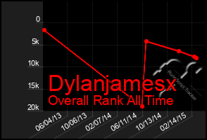 Total Graph of Dylanjamesx