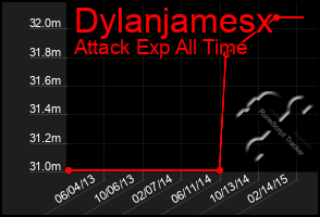 Total Graph of Dylanjamesx