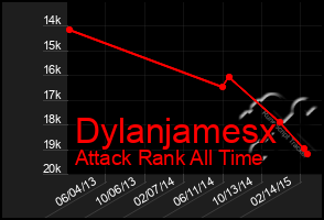 Total Graph of Dylanjamesx