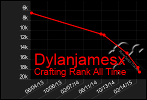 Total Graph of Dylanjamesx