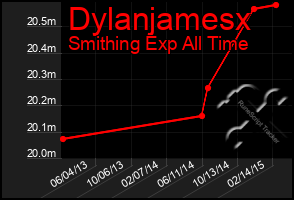 Total Graph of Dylanjamesx