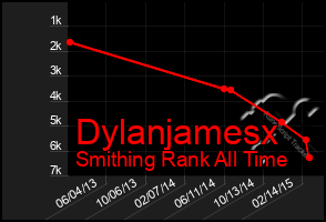 Total Graph of Dylanjamesx