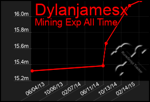 Total Graph of Dylanjamesx