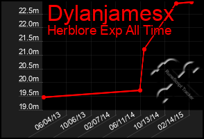 Total Graph of Dylanjamesx